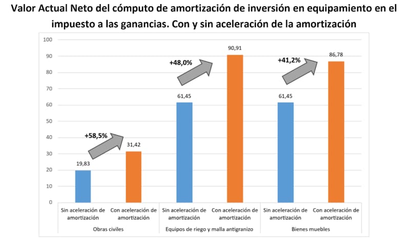 Aliviar la presión tributaria inicial libera capital de trabajo corporativo (Fuente: IARAF)
