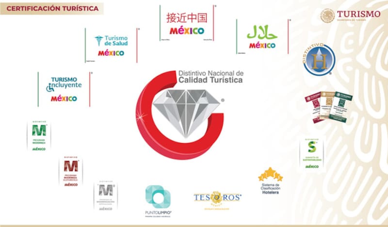 Fortalece la competitividad turística de los destinos.