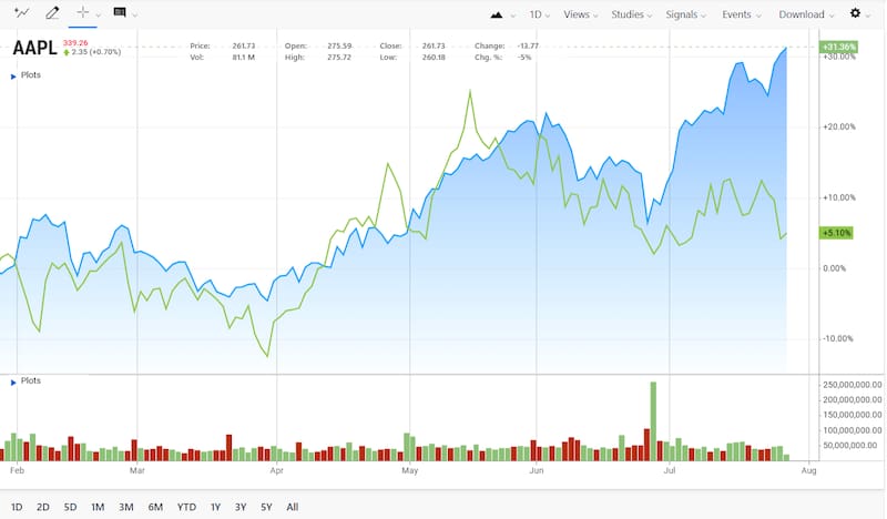 Apple vs. Nvida YTD.