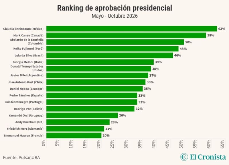 Ranking de aprobación presidencial