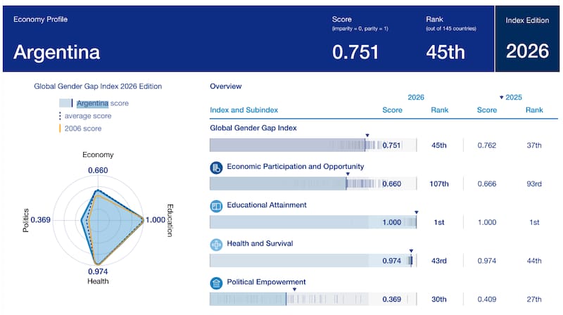 El Gender Gap Global Index elaborado por el World Economic Forum
