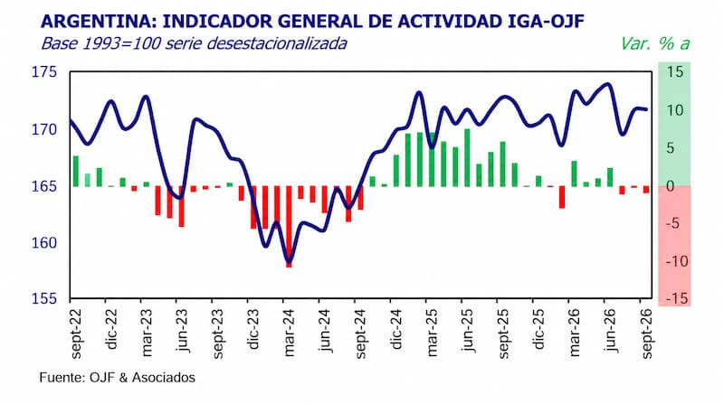 La actividad económica se mantuvo prácticamente estable durante septiembre.