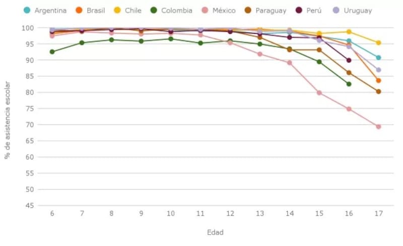 Tasa de asistencia a la escuela por edad y país. (Observatorio Argentinos por la Educación)