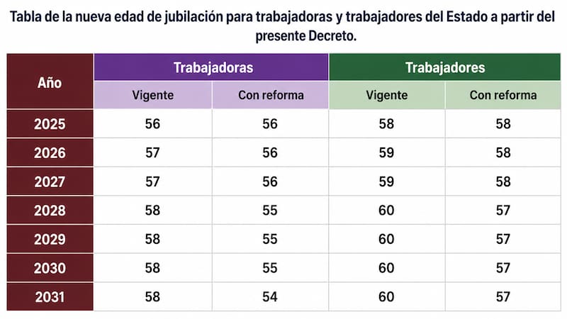 abla de la nueva edad de jubilación para trabajadoras y trabajadores del Estado a partir del presente
Decreto.