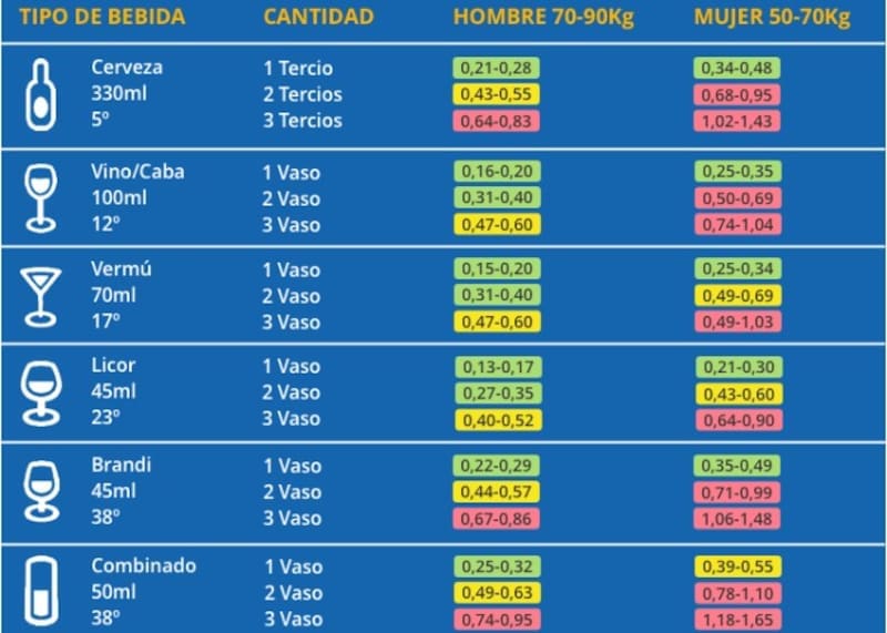 Lo afirmó la DGT: ¿con cuántas cervezas doy positivo en el control de alcoholemia?.