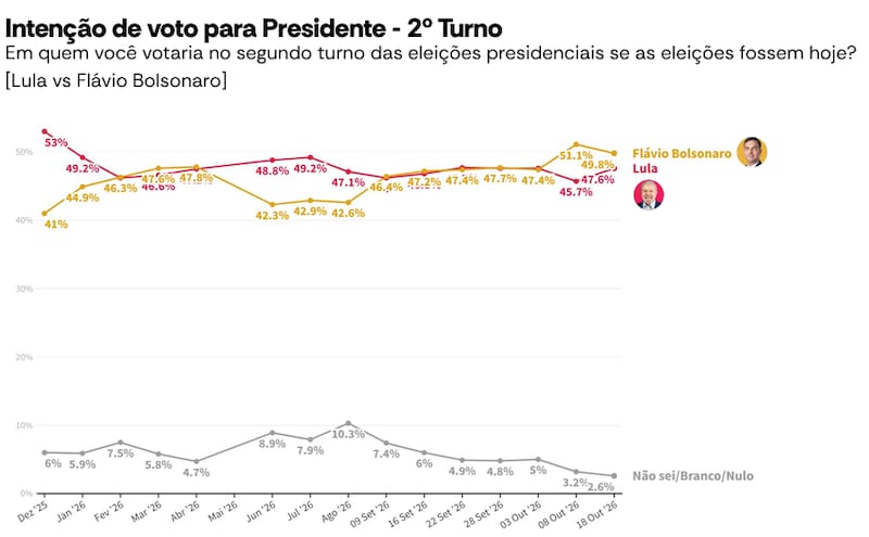 Histórico Lula-Bolsonaro