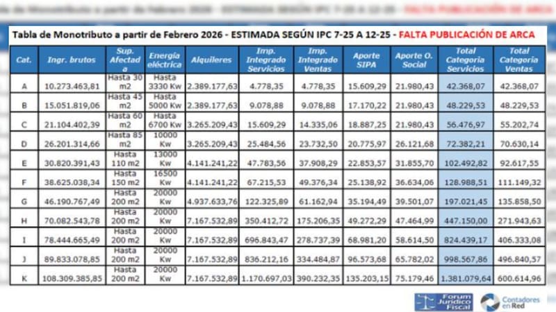 Aumenta el monotributo: estos son los nuevos valores a partir del mes de febrero
Fuente: Contadores en Red