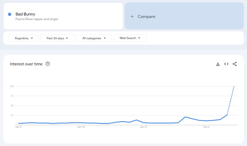 Así se vio el crecimiento de las búsquedas en torno al cantante puertorriqueño en la herramienta gratuita de Google.