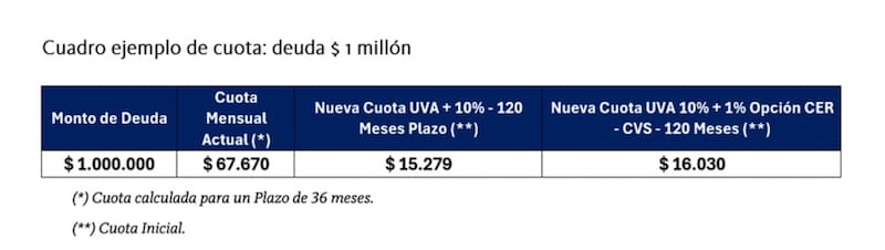 La entidad amplía opciones para regularizar deudas en el BNA mediante plazos de hasta 10 años y en modalidad UVA con cobertura CER – CVS.