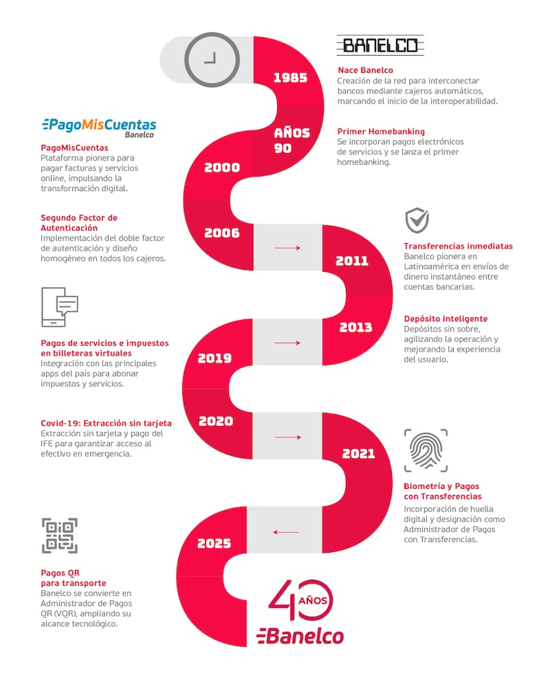 De un dispenser de billetes a un centro de servicios: la historia de los cajeros automáticos