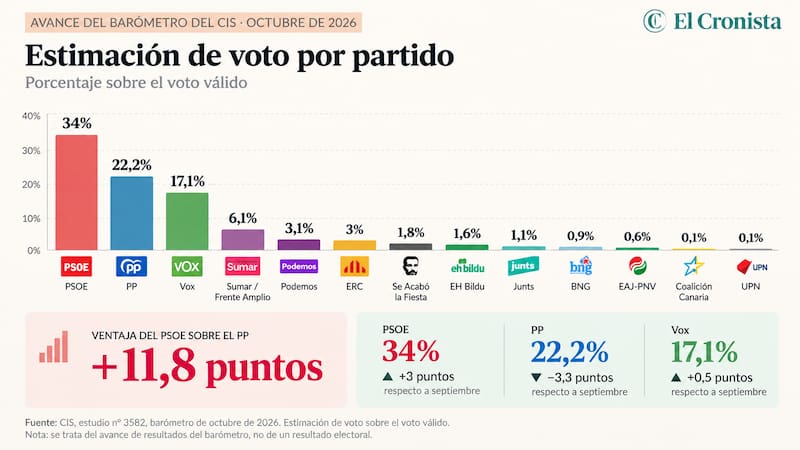 La tabla de estimación electoral del estudio presenta estos porcentajes sobre el voto válido.