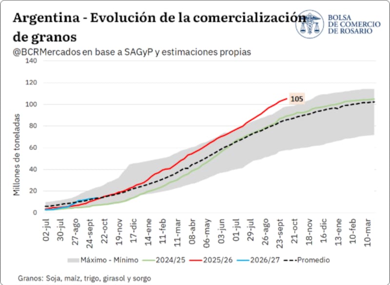 BCR cosecha 26
