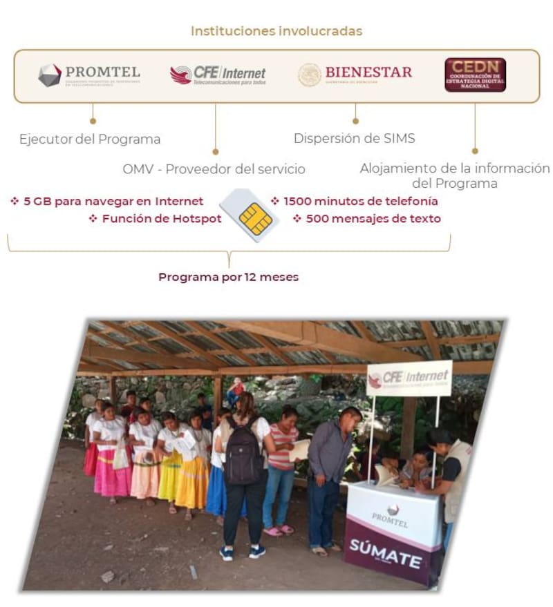 El apoyo en especie contempla un paquete mensual de servicios móviles sin costo para los beneficiarios, con condiciones claras sobre su uso y duración.