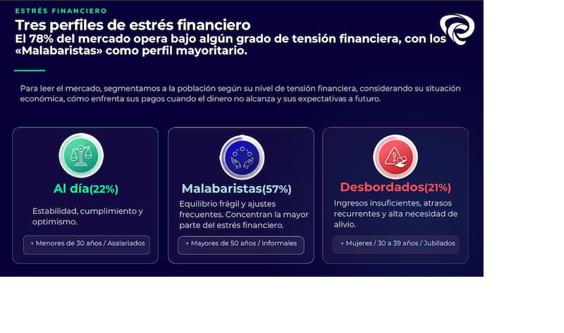 El estudio segmentó la población entre "al día", "malabaristas" y "desbordados".