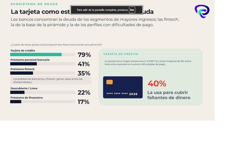 La tarjeta de crédito es el primer amortiguador de los consultados.