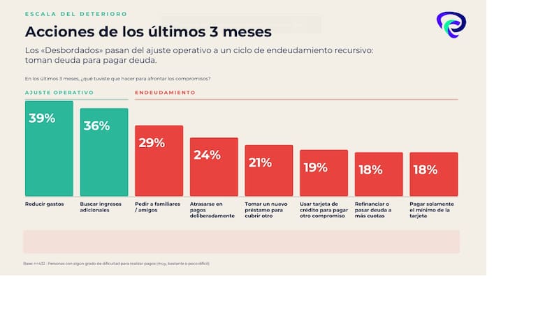 Los tomadores de créditos optan por distintas alternativas para hacer frente a sus deudas.