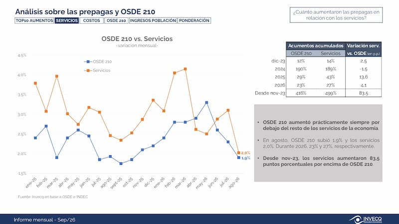 OSDE 210 vs. Servicios. Fuente: Invecq