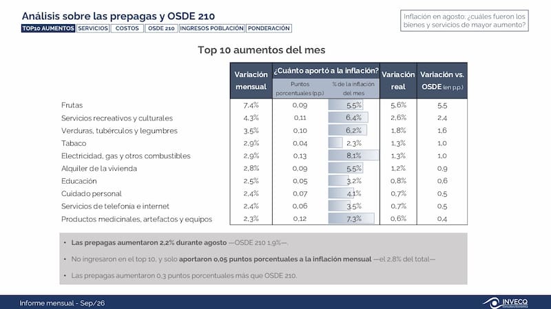Análisis sobre las prepagas y OSDE 210. Top 10 aumentos del mes. Fuente: Invecq