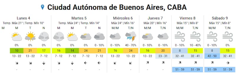 El pronóstico extendido en CABA.