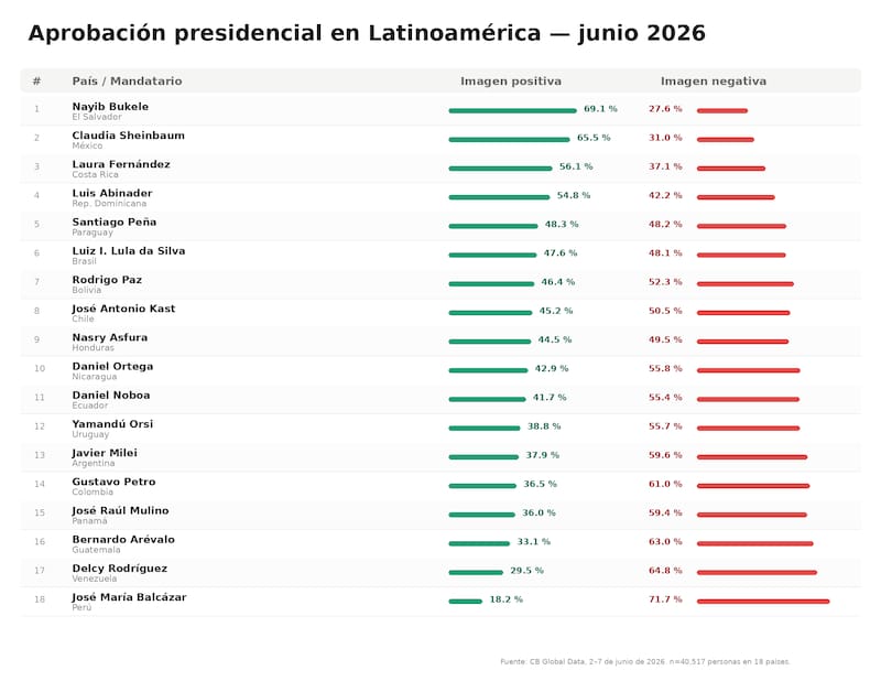 Bukele y Sheinbaum lideran aprobación presidencial en Latinoamérica, Balcázar sigue último.