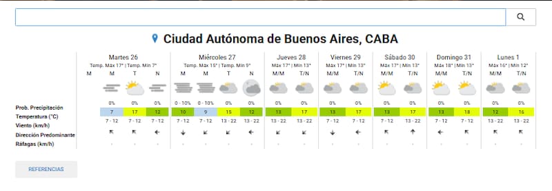 Así estará el clima en Buenos Aires los próximos días.
