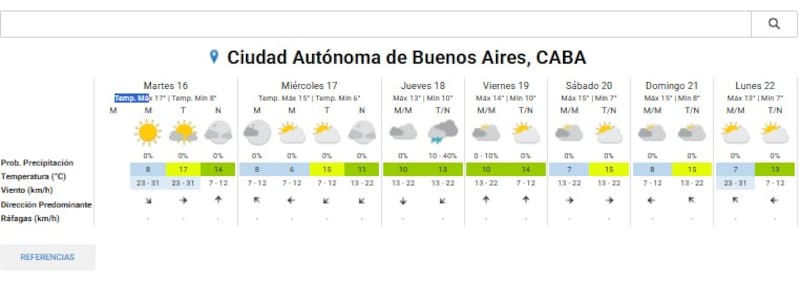 Así estará el clima en CABA durante los próximos días.