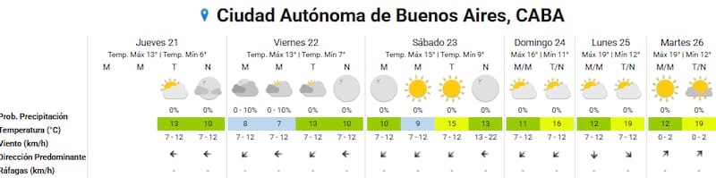 Así estará el clima en CABA el resto de los días, según SMN.