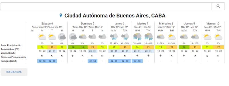 Clima de CABA durante la semana, según el SMN.