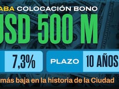CABA logró la tasa más baja de su historia en una salida al mercado global: colocó u$s 500 millones
