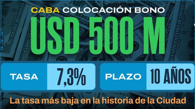 CABA logró la tasa más baja de su historia en una salida al mercado global: colocó u$s 500 millones