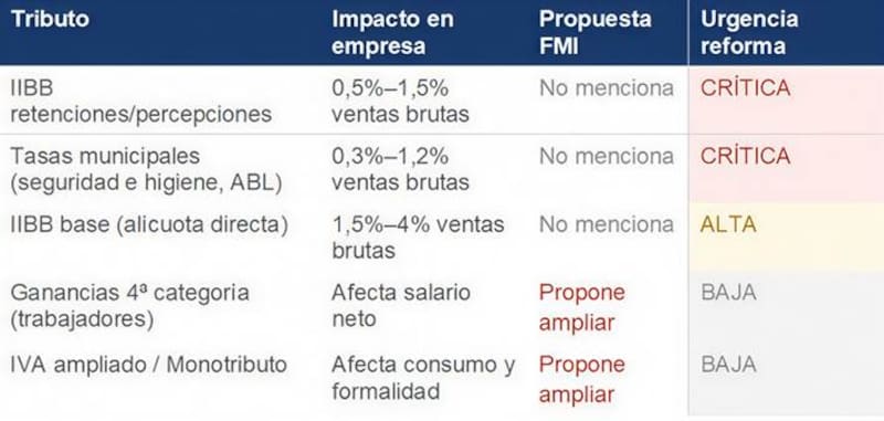 Los empresarios evaluaron de manera crítica la propuesta del FMI