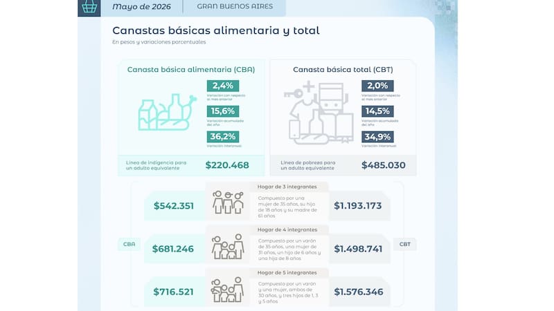 Un hogar de cuatro integrantes necesitó $1.498.741 para superar el umbral de pobreza en mayo de 2026: 2,0% más que el mes previo. Fuente: INDEC.