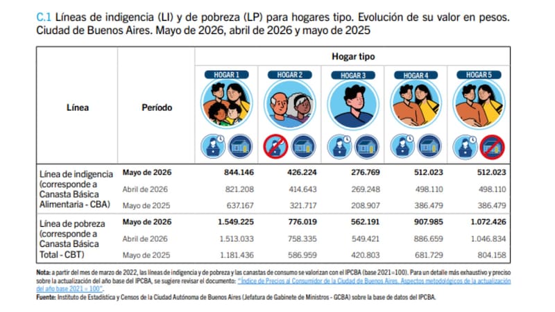 La Canasta Básica Alimentaria (CBA) y la Canasta Básica Total (CBT) definen las líneas de indigencia y de pobreza. Fuente: IDECBA.