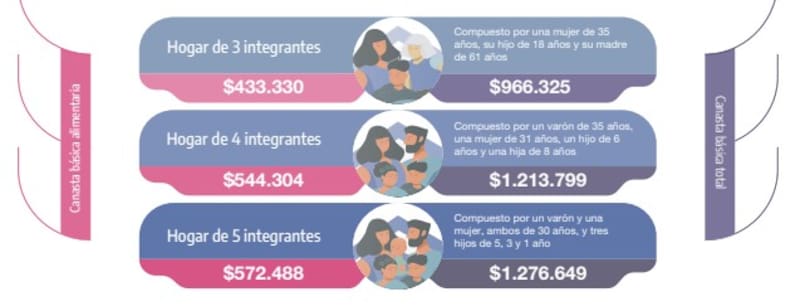La canasta básica registró un aumento del 3,1% respecto a septiembre.