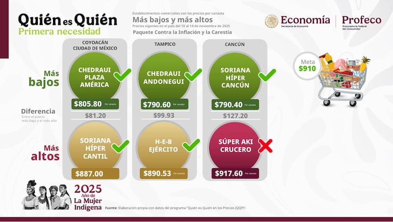 Precios de la Canasta Básica Familiar en tiendas.
