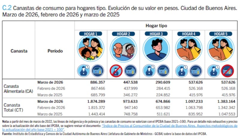 Canastas de consumo para hogares tipo