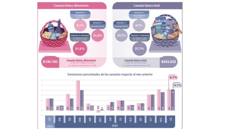 Durante diciembre de 2025, la variación mensual tanto de la canasta básica alimentaria (CBA)
como de la canasta básica total (CBT) fue de 4,1%. La CBA y la CBT acumularon en el año incrementos del 31,2% y 27,7%, respectivamente.