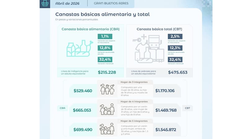 Las canastas básicas alimentaria y total aumentaron 1,1% y 2,5% en abril de 2026 con relación a marzo, respectivamente. Fuente: INDEC.