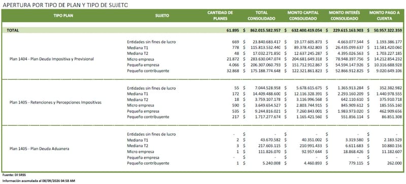 Cantidad de adhesiones al último plan de pagos (Fuente: ARCA en base a un pedido de acceso a la información pública)