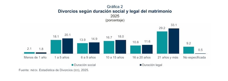 Cantidad de divorcios según años de matrimonio en 2025.