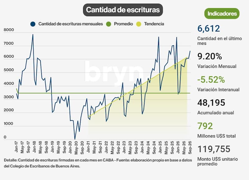 Cantidad de escrituras en CABA