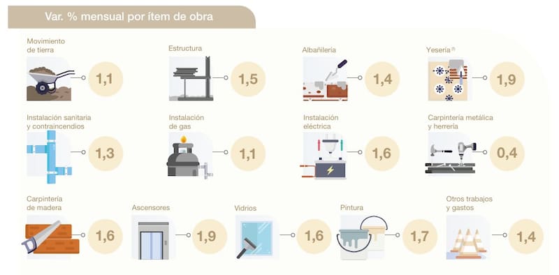 Cemento, hierro y electricidad: qué pasó con los precios clave de la construcción en diciembre (Fuente: INDEC).