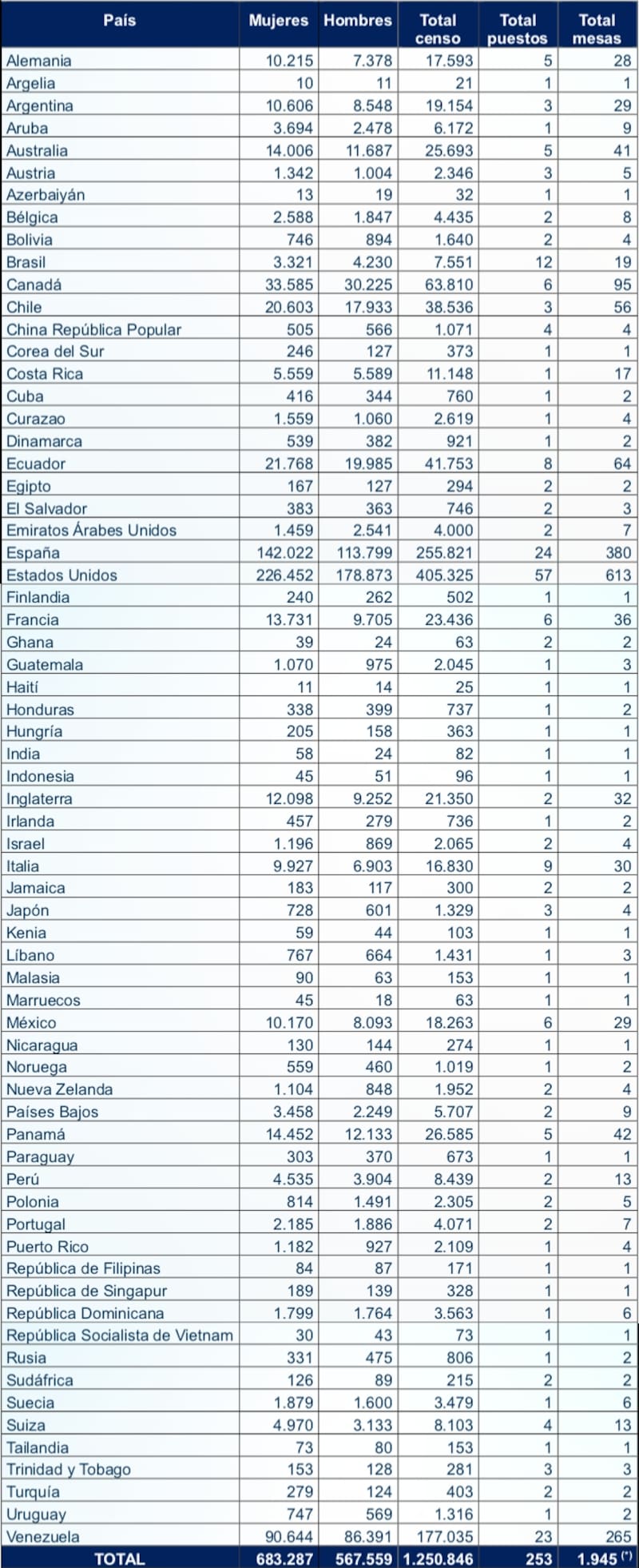 Censo electoral en el exterior.