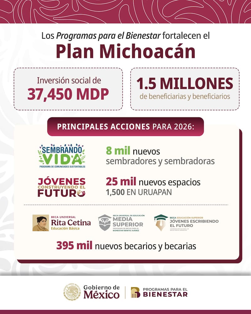 El Plan Michoacán destina 37,450 millones de pesos a Programas del Bienestar y 6,300 millones de pesos en becas.