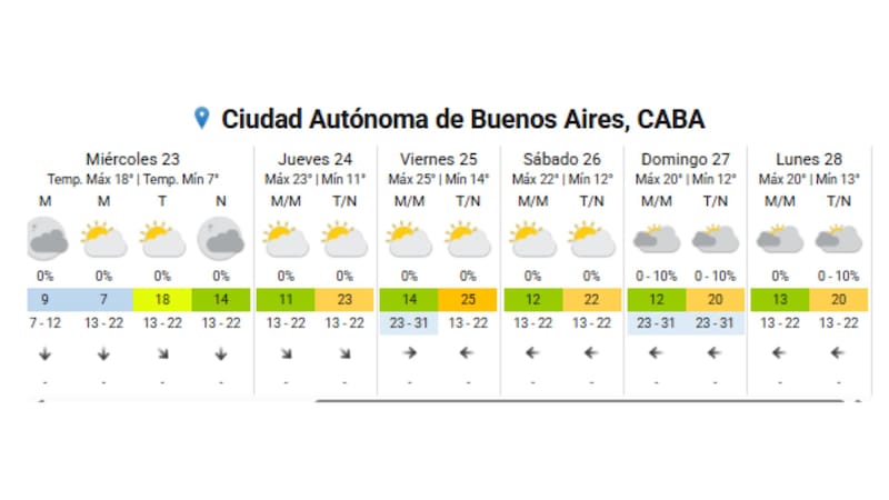 Pronóstico extendido en la Ciudad de Buenos Aires.