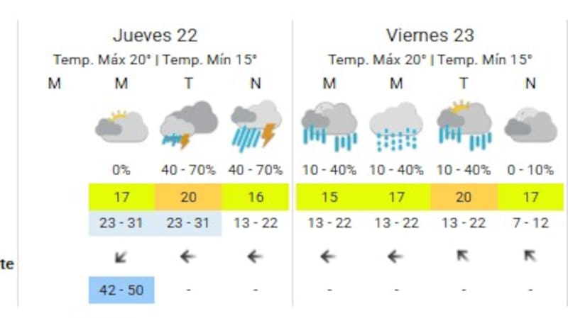 Pronóstico del SMN.