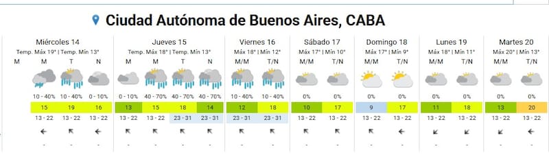 Se aproximan fuertes tormentas por 48 horas a Buenos Aires el jueves 15 de octubre: todas las localidades afectadas por las lluvias.