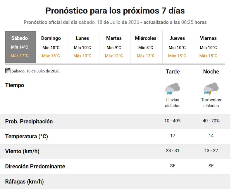 El pronóstico del clima para los próximos días en CABA. Fuente: SMN.