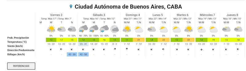El pronóstico del tiempo que difundió el SMN para la región de CABA durante el primer fin de semana de octubre. (Foto: SMN)