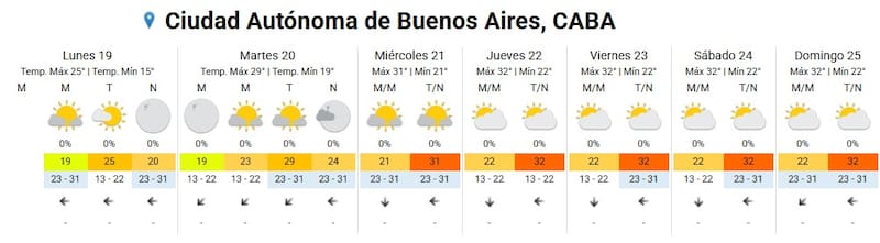 Pronostico del clima para CABA. Fuente: SMN.